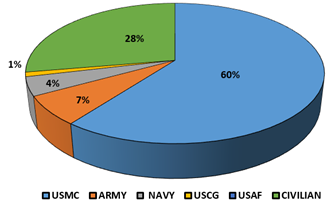 Breakdown of Clients by Military Branch