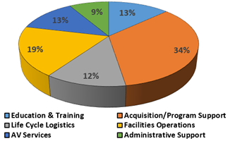 Breakdown of Client Work by Service Category